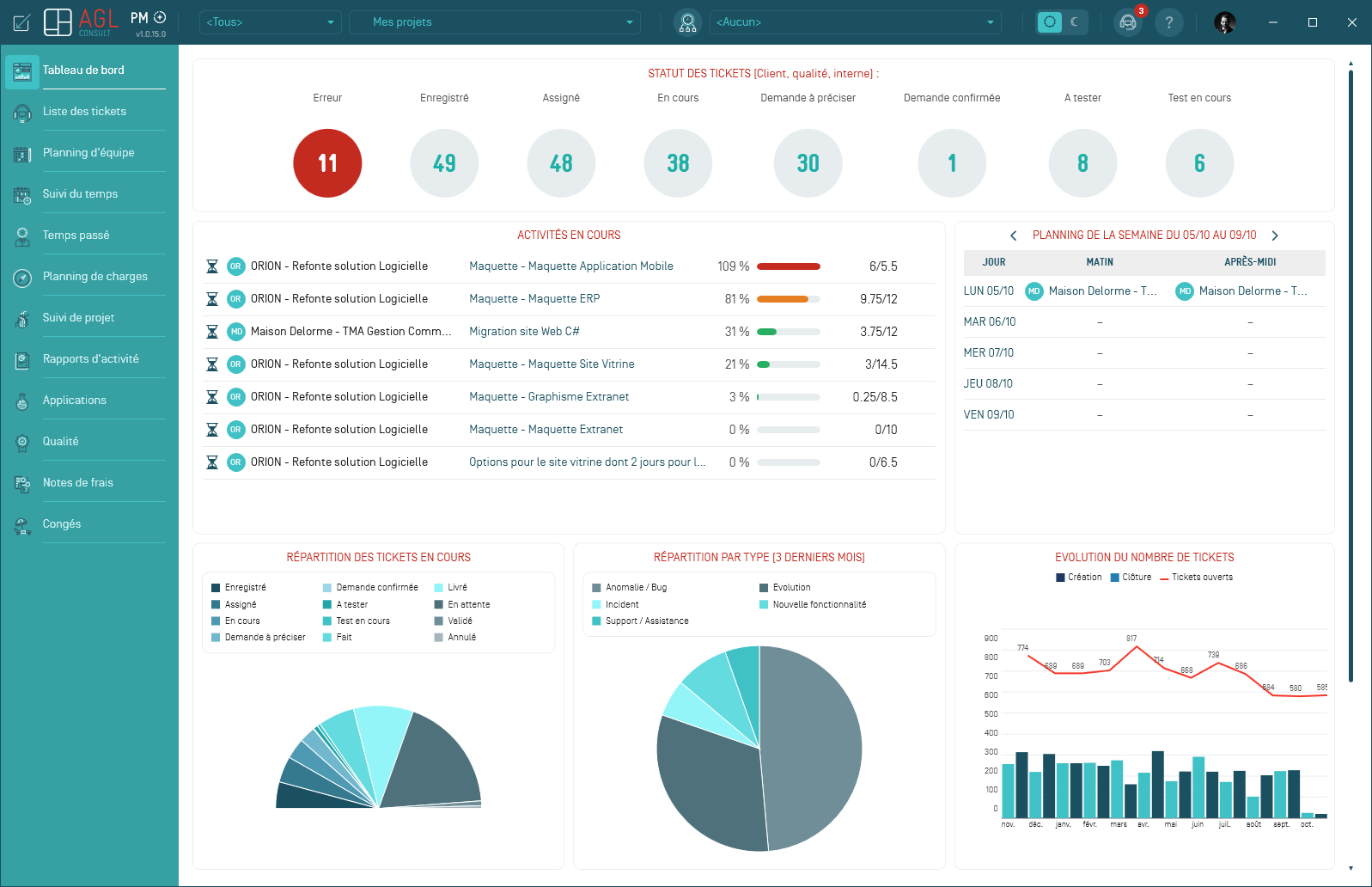 Tableau de bord d'AGL PM+ : statut des tickets, activités en cours, planning de la semaine et graphiques