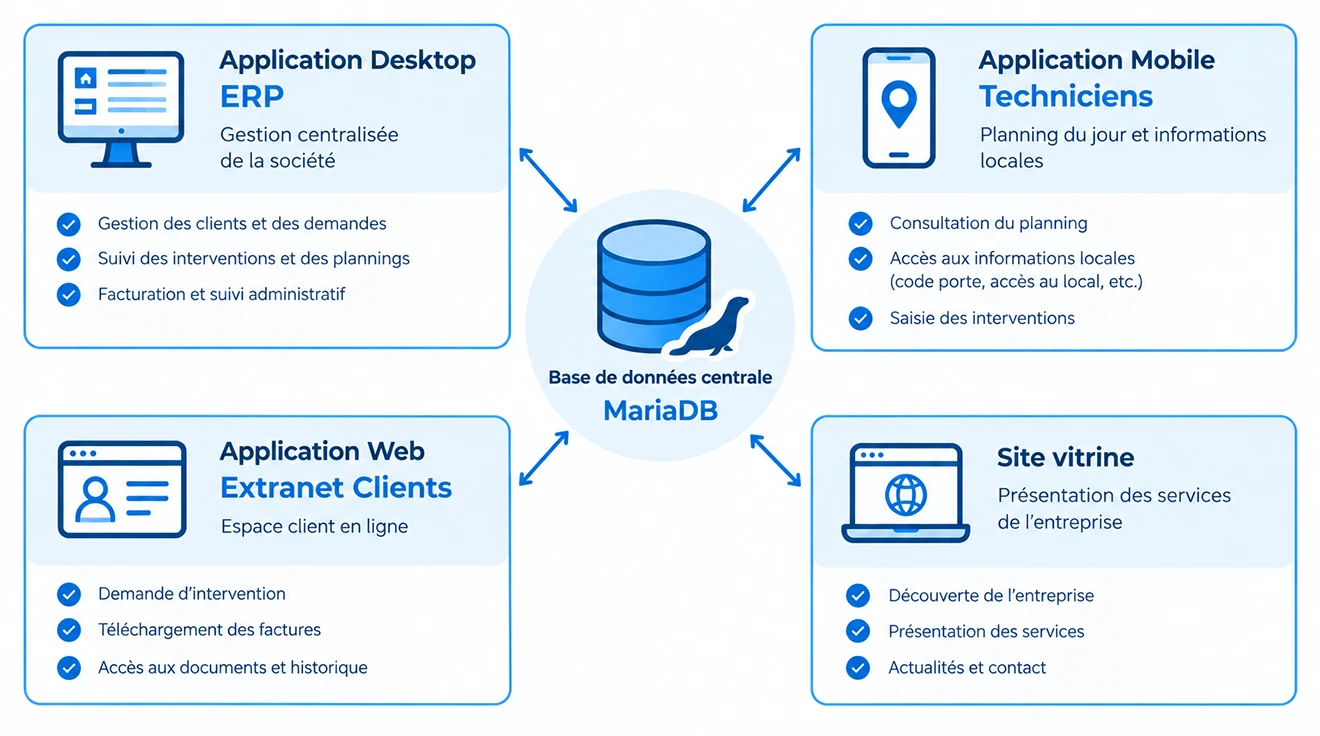 Schéma du système d'information AUREL : l'ERP desktop, l'application mobile des techniciens, l'extranet clients et le site vitrine, tous reliés à une base de données MariaDB centrale